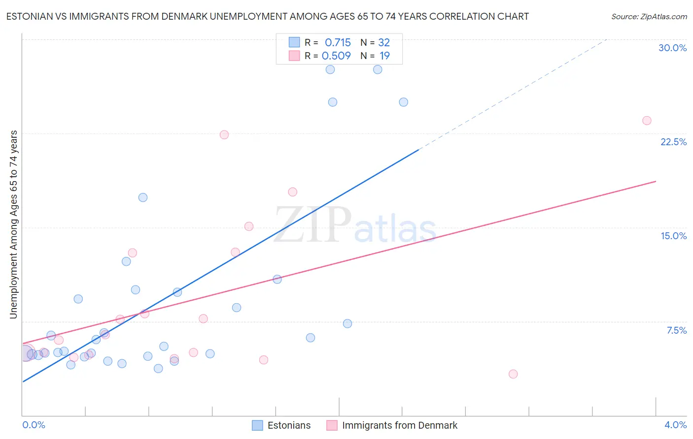 Estonian vs Immigrants from Denmark Unemployment Among Ages 65 to 74 years