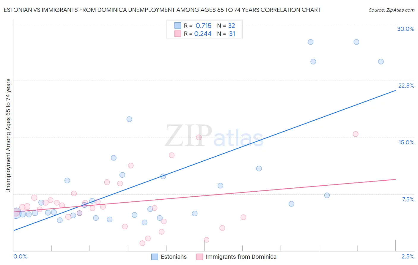 Estonian vs Immigrants from Dominica Unemployment Among Ages 65 to 74 years