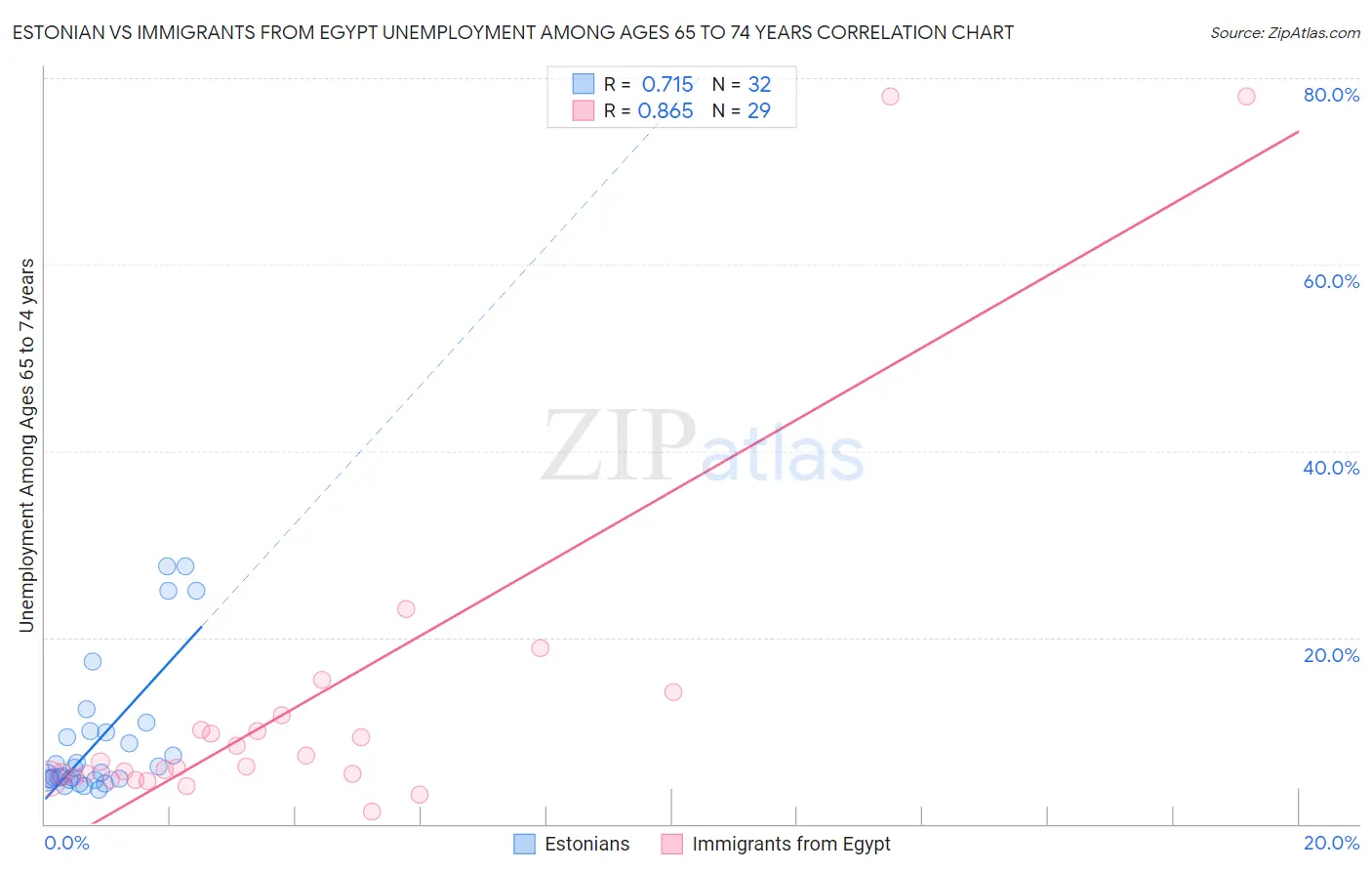 Estonian vs Immigrants from Egypt Unemployment Among Ages 65 to 74 years