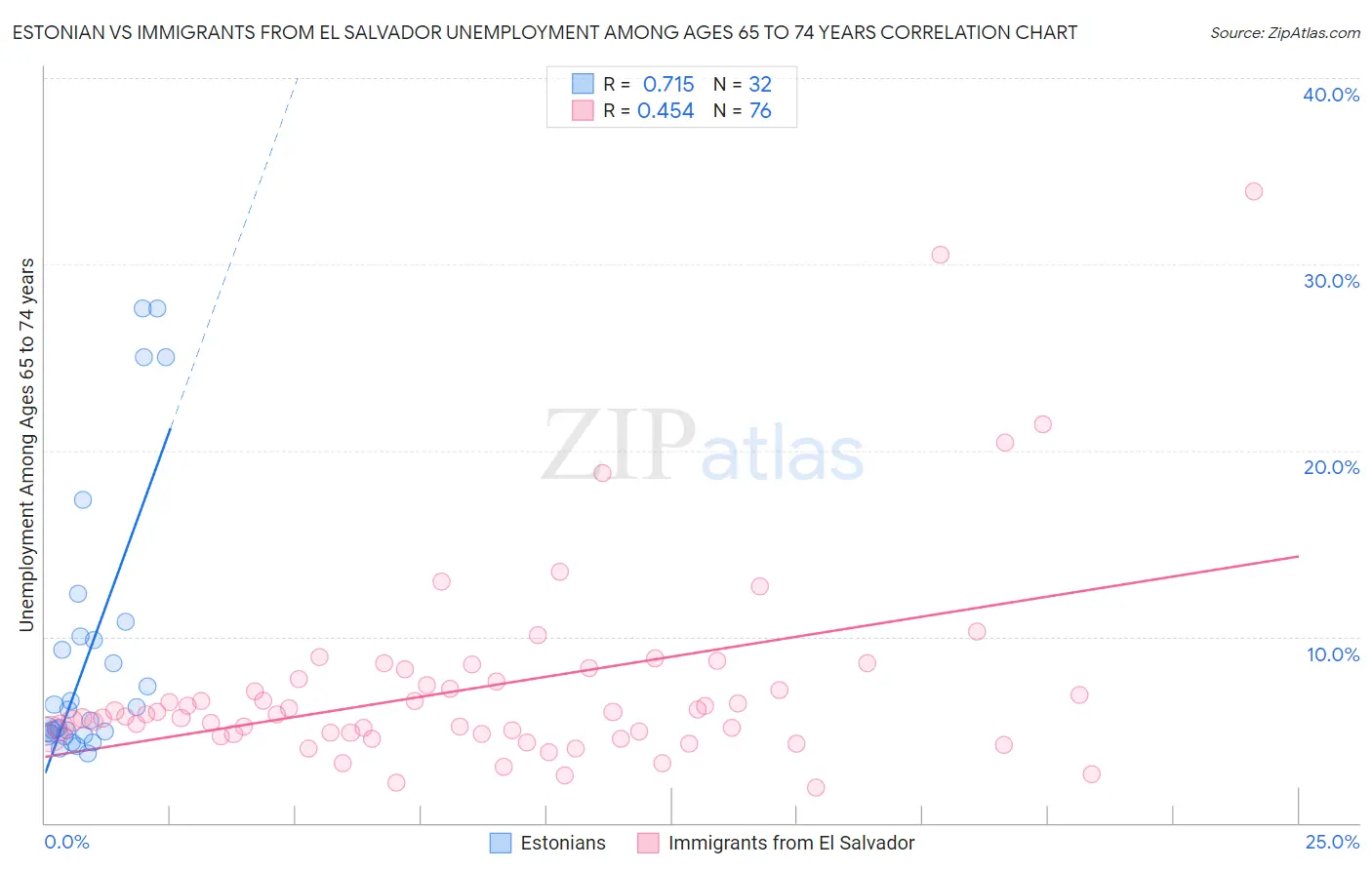 Estonian vs Immigrants from El Salvador Unemployment Among Ages 65 to 74 years