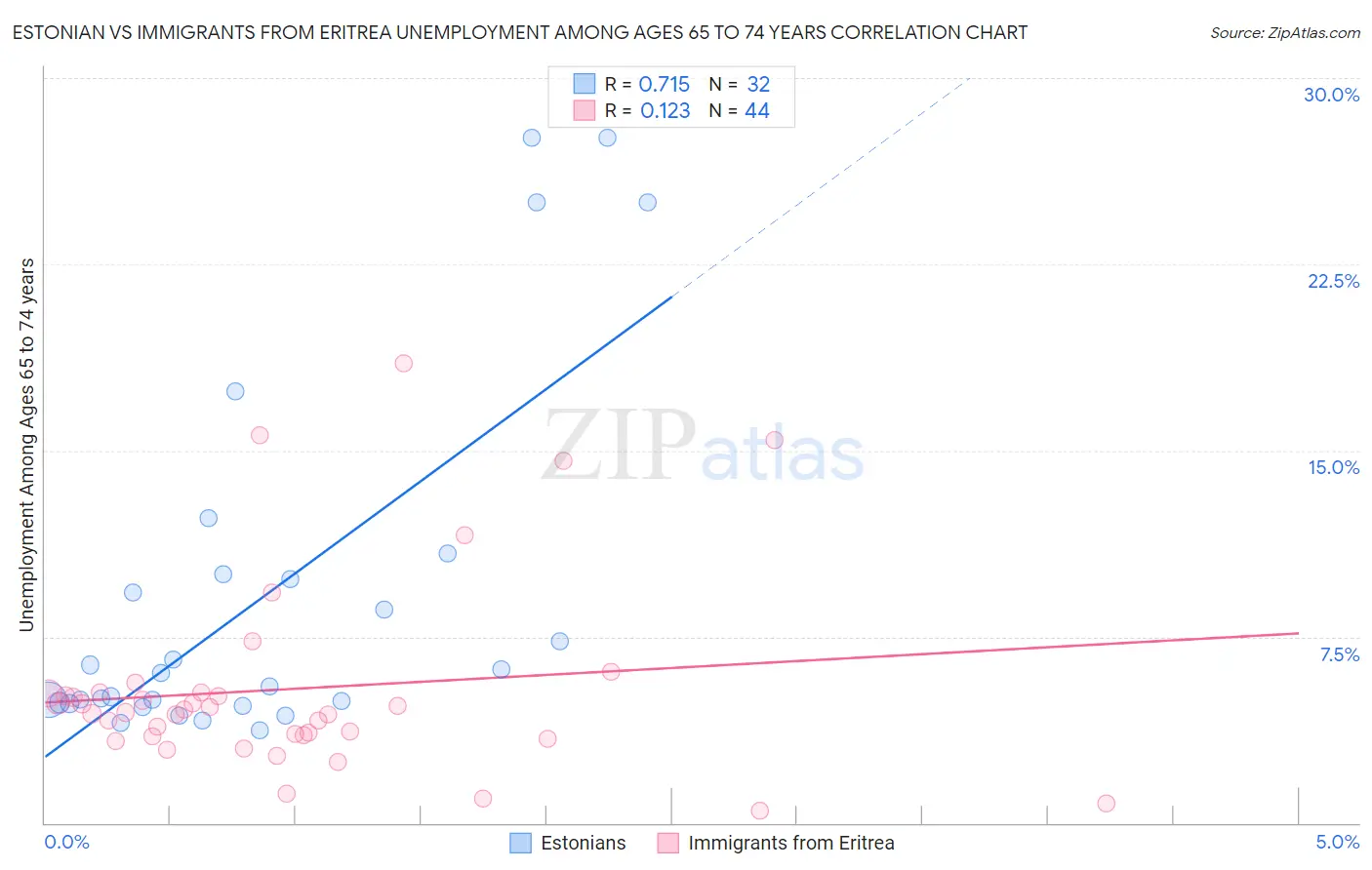 Estonian vs Immigrants from Eritrea Unemployment Among Ages 65 to 74 years