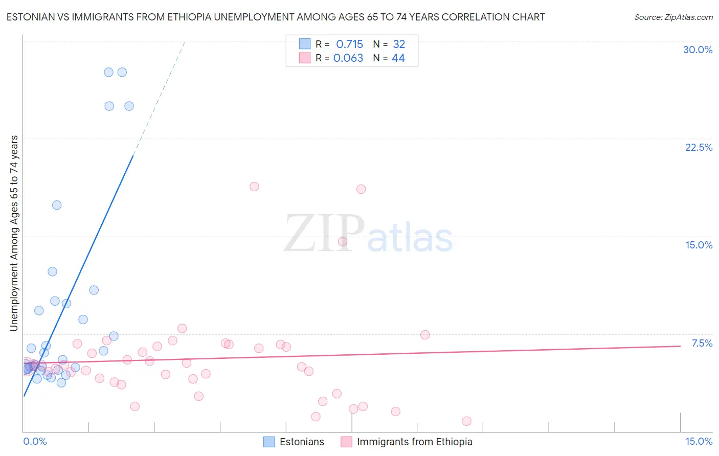 Estonian vs Immigrants from Ethiopia Unemployment Among Ages 65 to 74 years