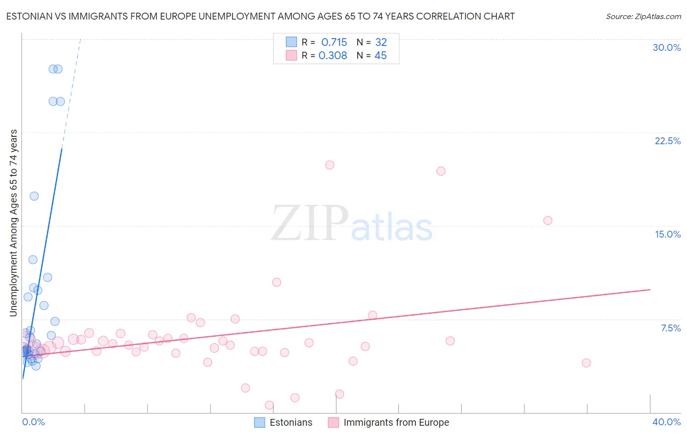 Estonian vs Immigrants from Europe Unemployment Among Ages 65 to 74 years