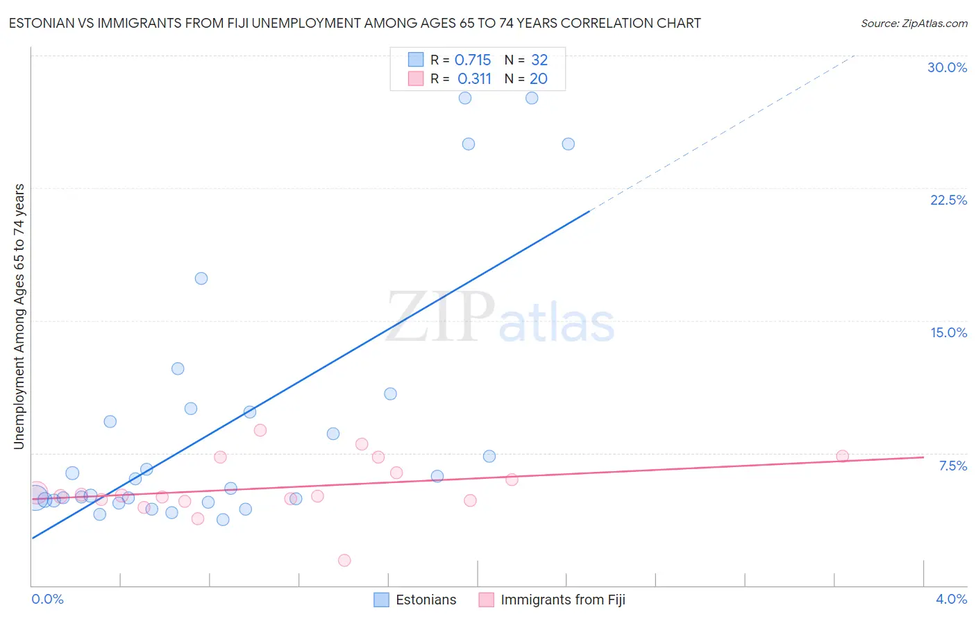Estonian vs Immigrants from Fiji Unemployment Among Ages 65 to 74 years