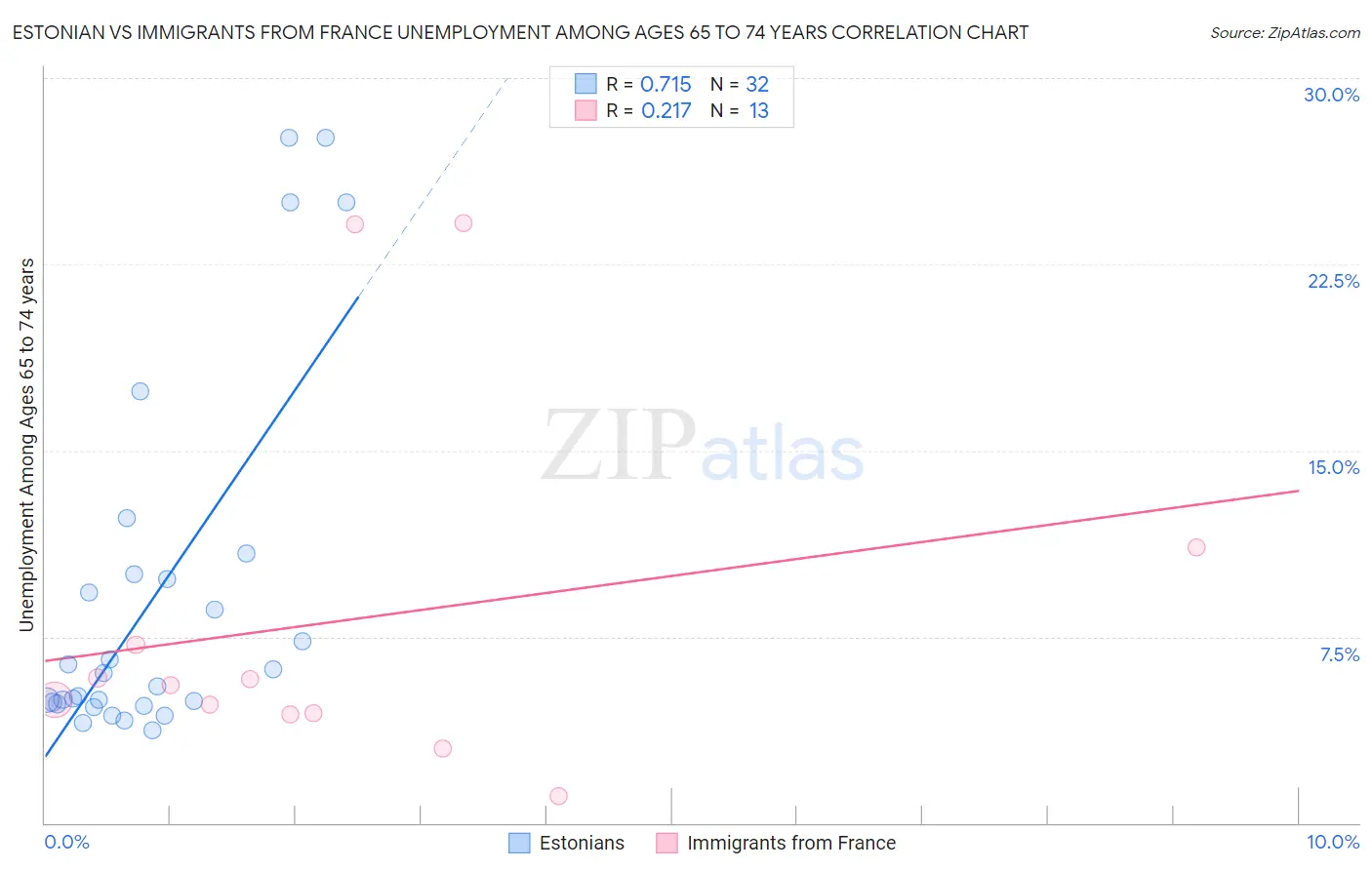 Estonian vs Immigrants from France Unemployment Among Ages 65 to 74 years