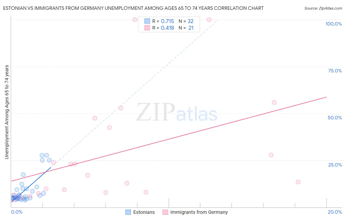 Estonian vs Immigrants from Germany Unemployment Among Ages 65 to 74 years