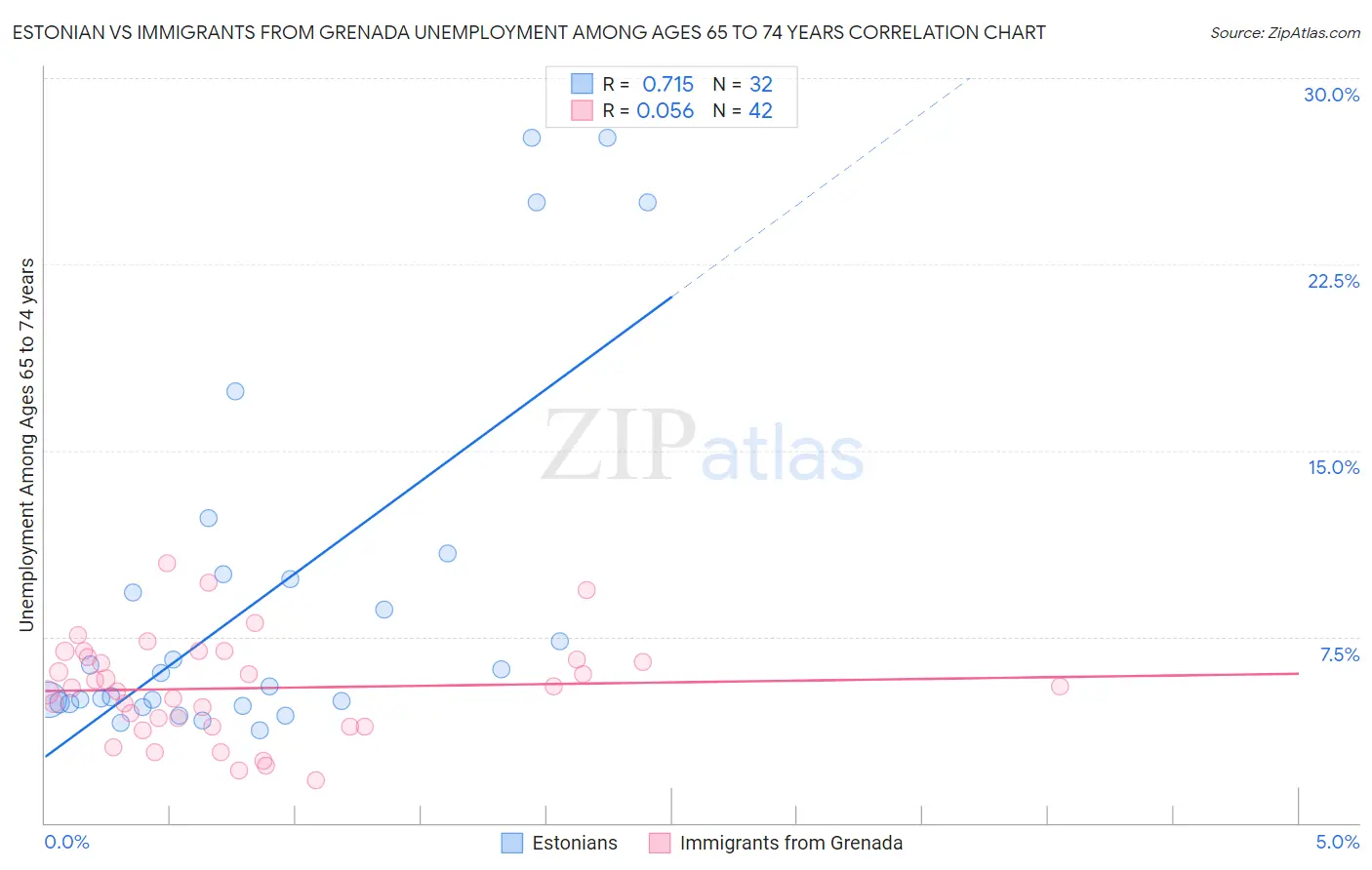 Estonian vs Immigrants from Grenada Unemployment Among Ages 65 to 74 years