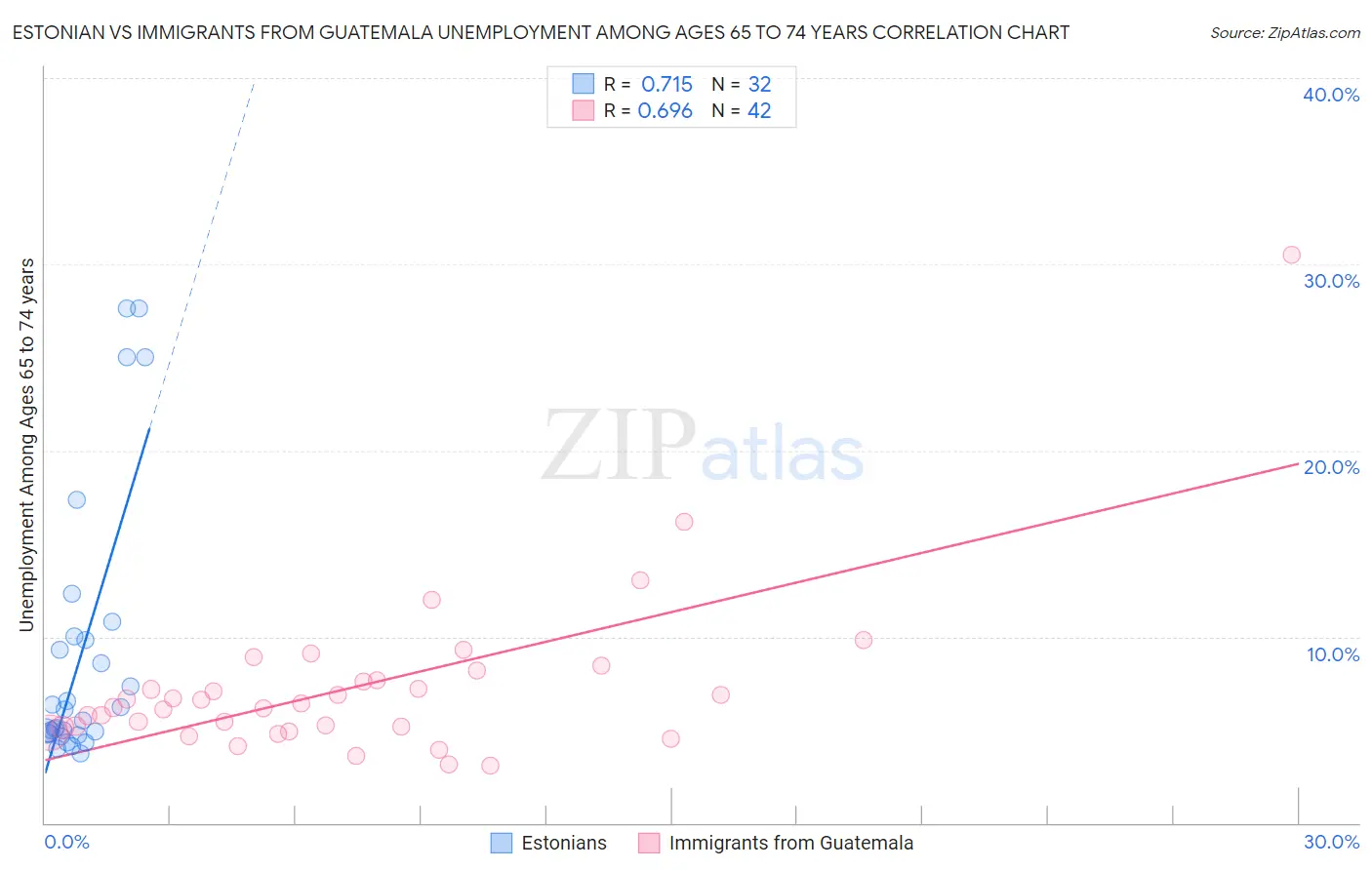 Estonian vs Immigrants from Guatemala Unemployment Among Ages 65 to 74 years