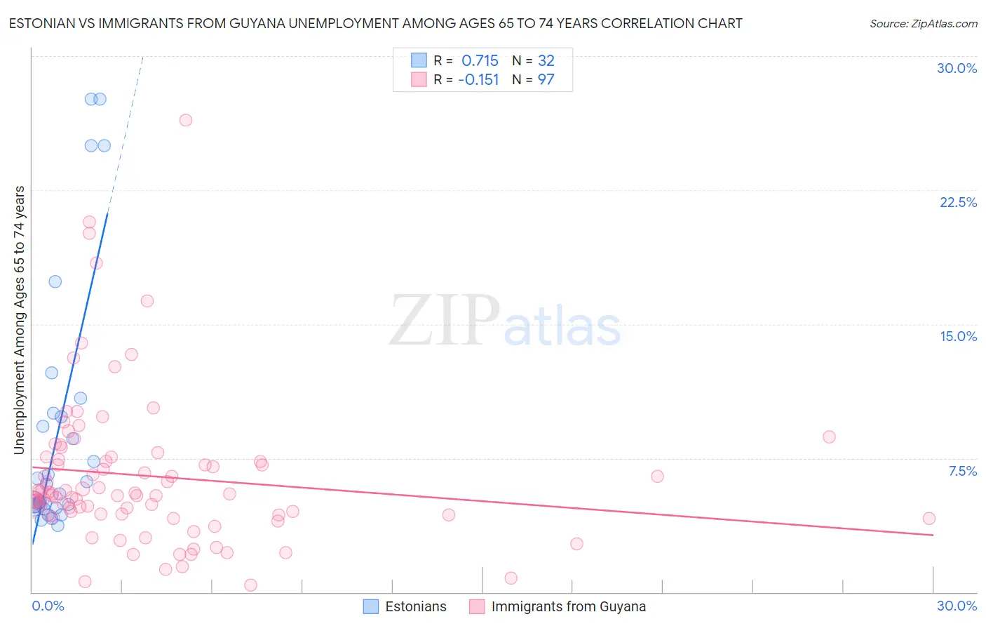 Estonian vs Immigrants from Guyana Unemployment Among Ages 65 to 74 years