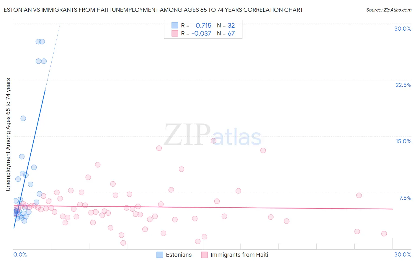 Estonian vs Immigrants from Haiti Unemployment Among Ages 65 to 74 years