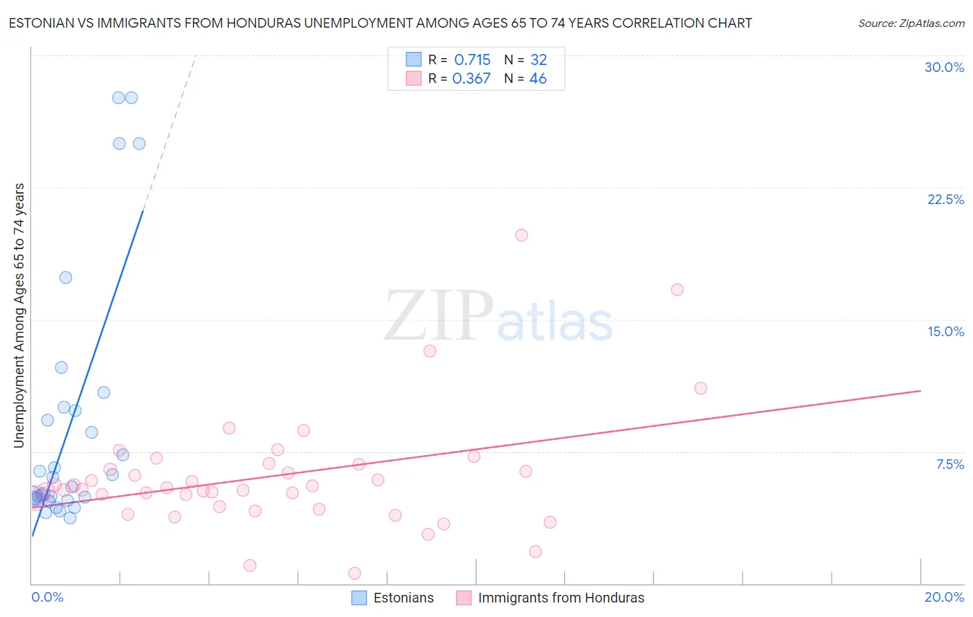 Estonian vs Immigrants from Honduras Unemployment Among Ages 65 to 74 years