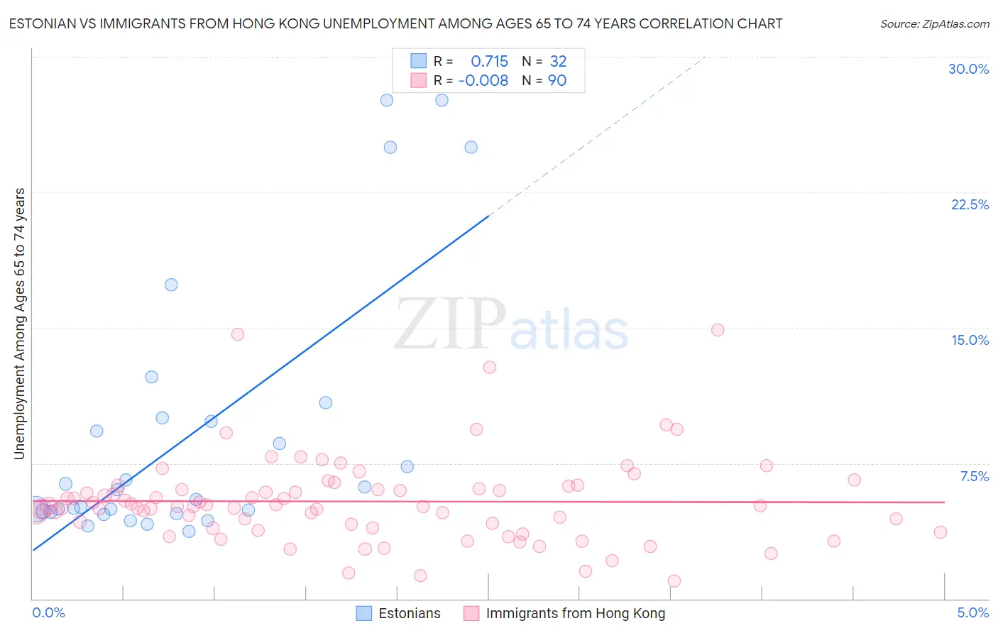 Estonian vs Immigrants from Hong Kong Unemployment Among Ages 65 to 74 years