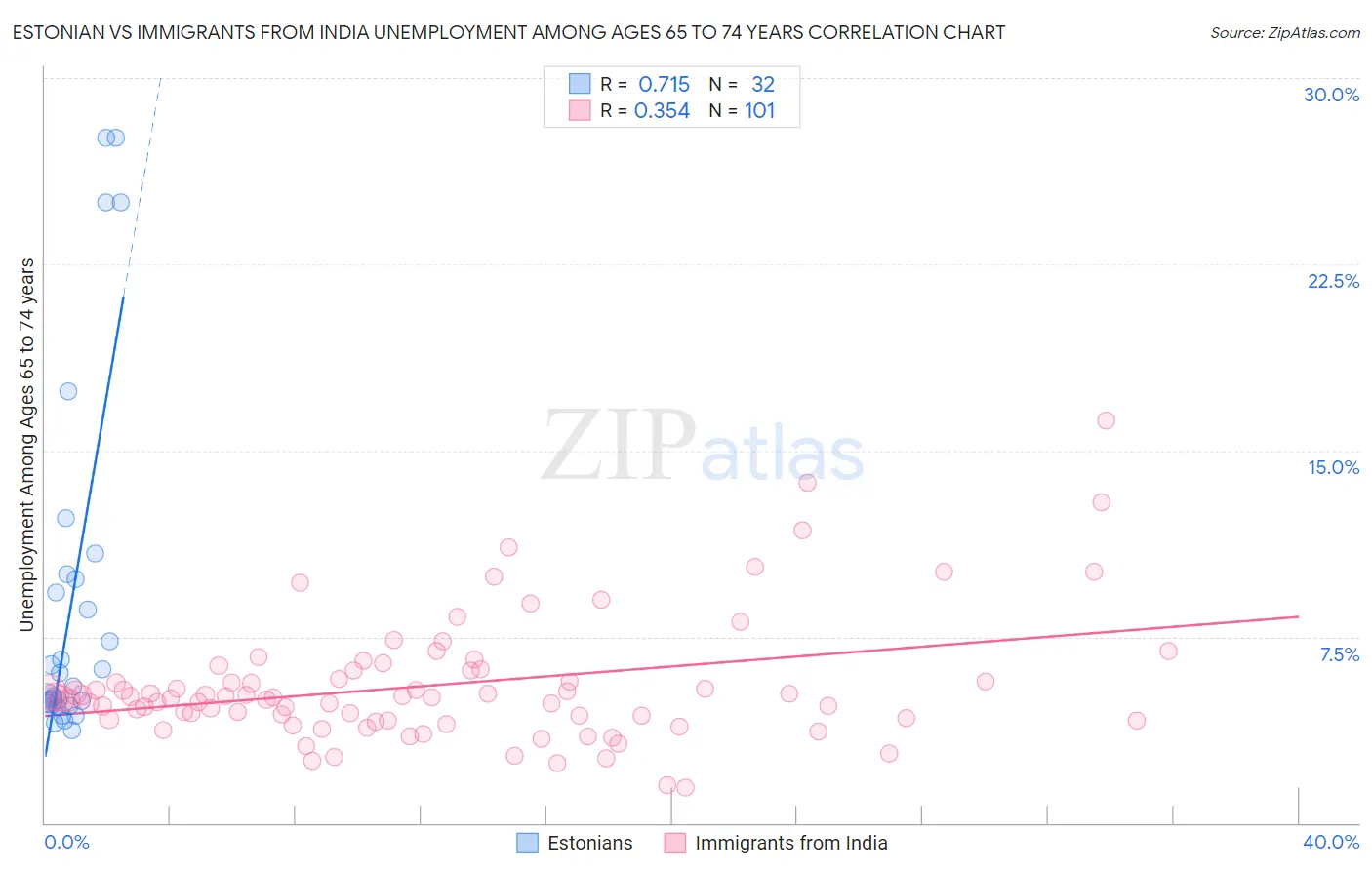 Estonian vs Immigrants from India Unemployment Among Ages 65 to 74 years