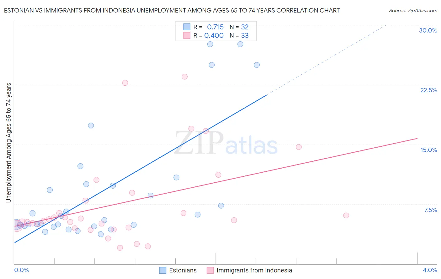 Estonian vs Immigrants from Indonesia Unemployment Among Ages 65 to 74 years