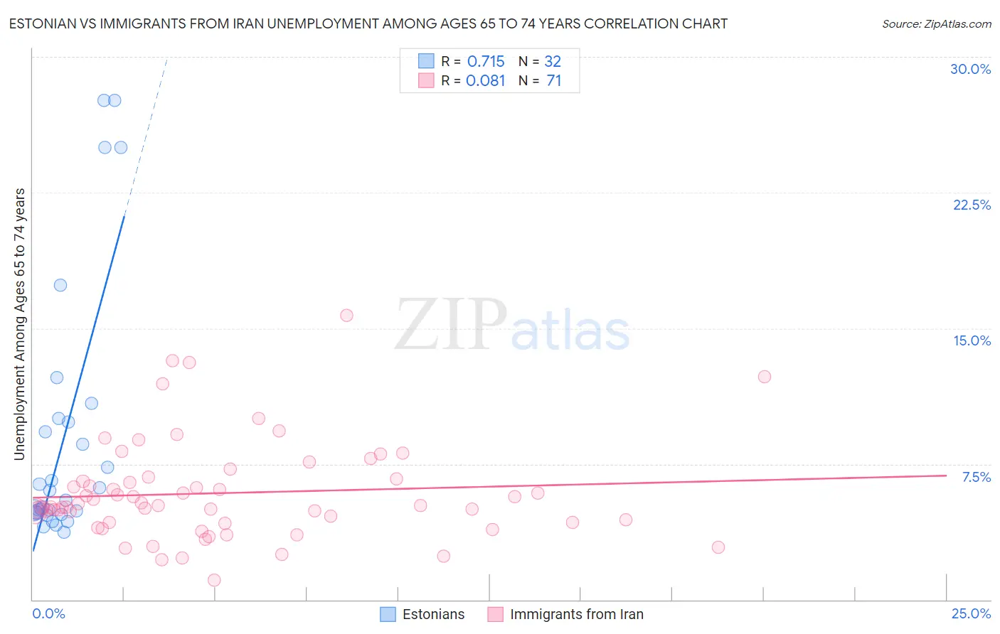 Estonian vs Immigrants from Iran Unemployment Among Ages 65 to 74 years