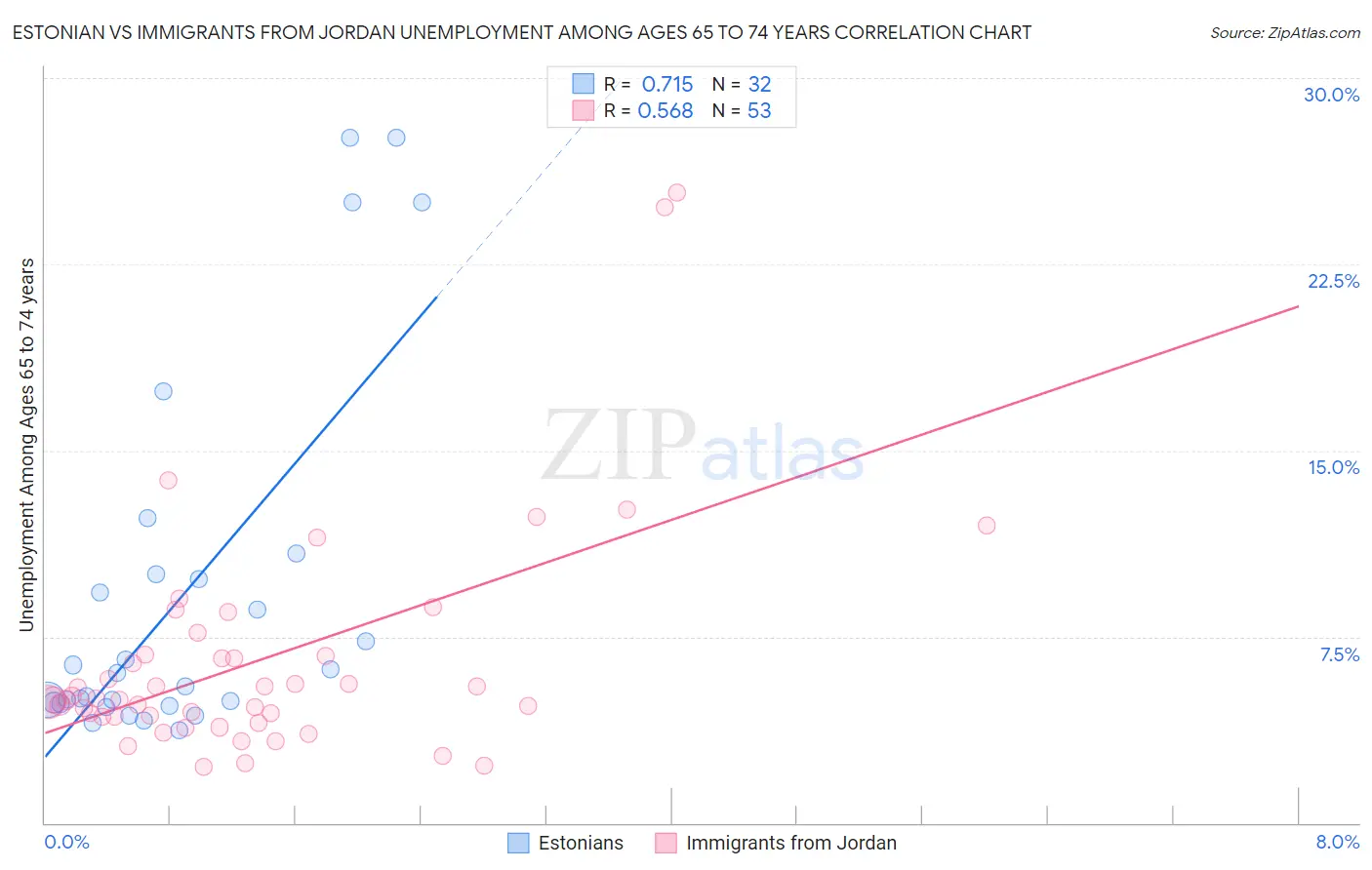 Estonian vs Immigrants from Jordan Unemployment Among Ages 65 to 74 years