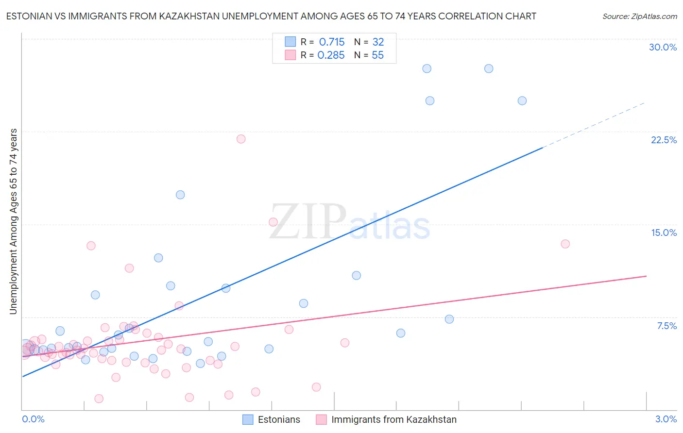 Estonian vs Immigrants from Kazakhstan Unemployment Among Ages 65 to 74 years