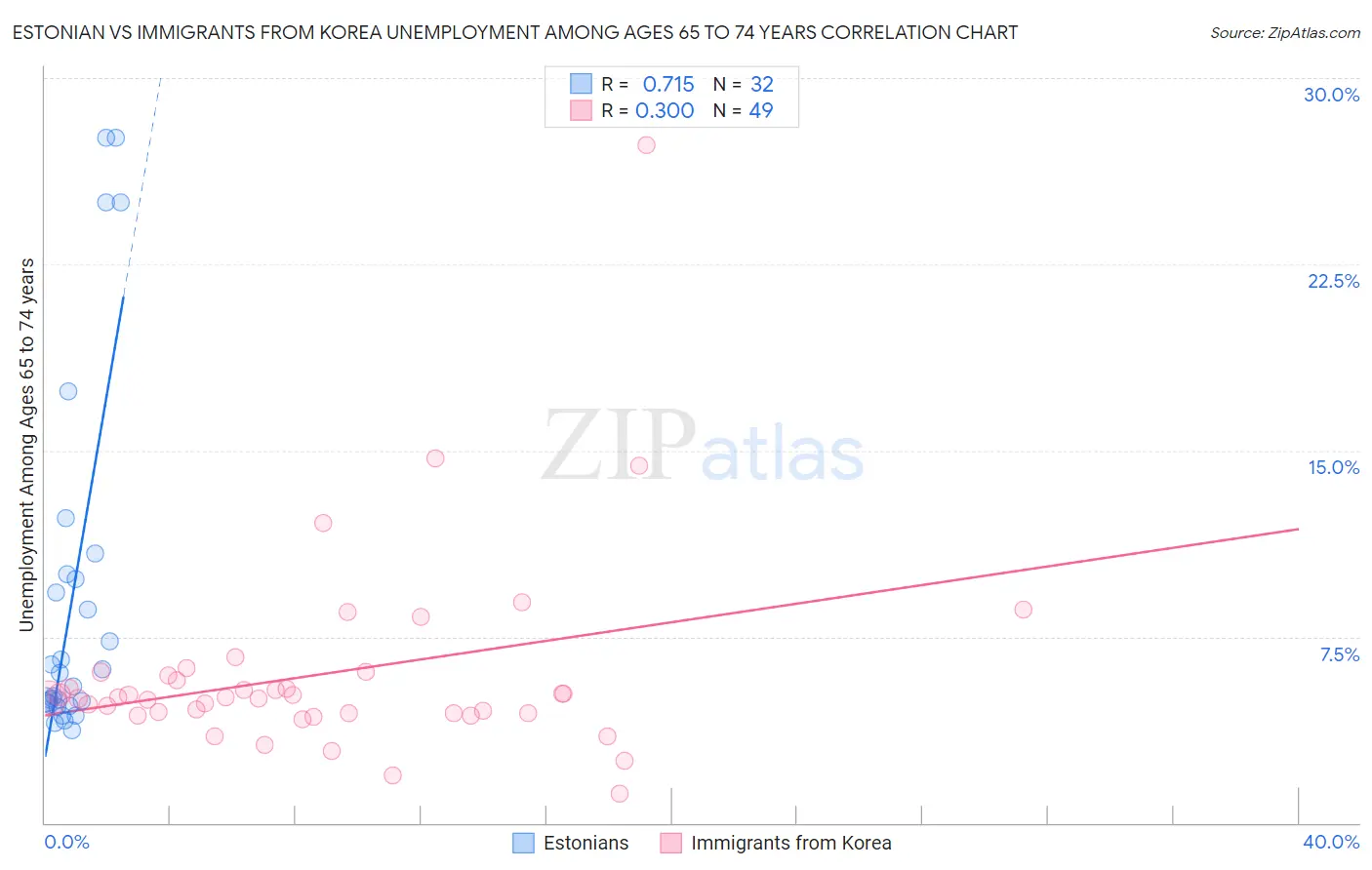 Estonian vs Immigrants from Korea Unemployment Among Ages 65 to 74 years