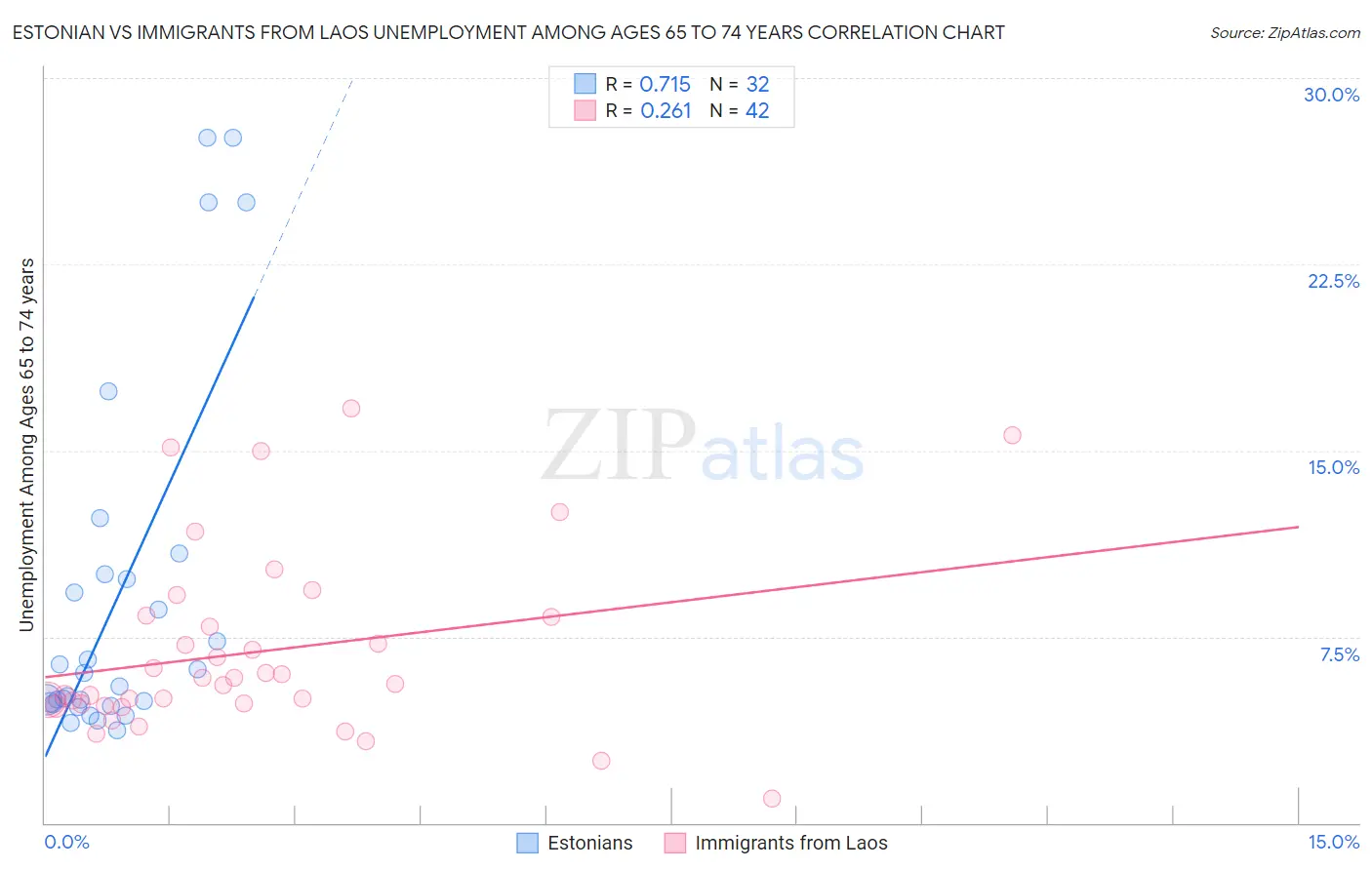 Estonian vs Immigrants from Laos Unemployment Among Ages 65 to 74 years