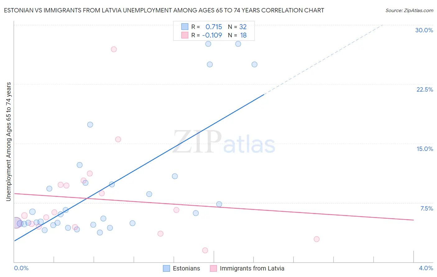 Estonian vs Immigrants from Latvia Unemployment Among Ages 65 to 74 years