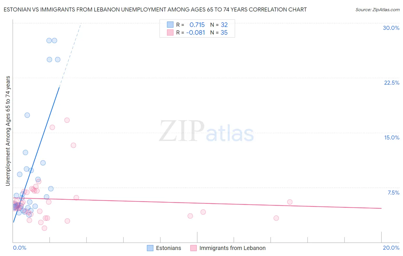 Estonian vs Immigrants from Lebanon Unemployment Among Ages 65 to 74 years