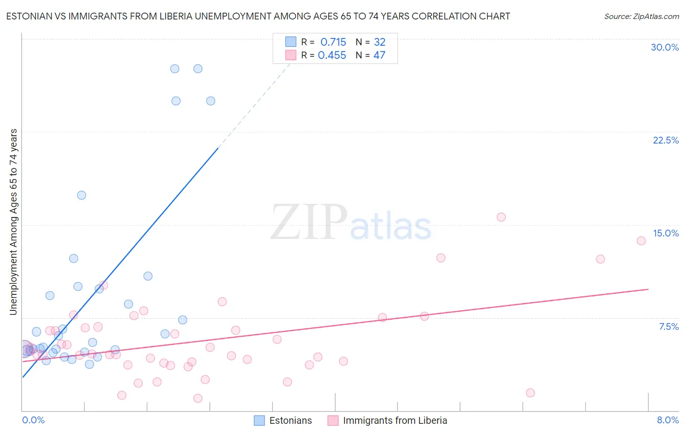 Estonian vs Immigrants from Liberia Unemployment Among Ages 65 to 74 years