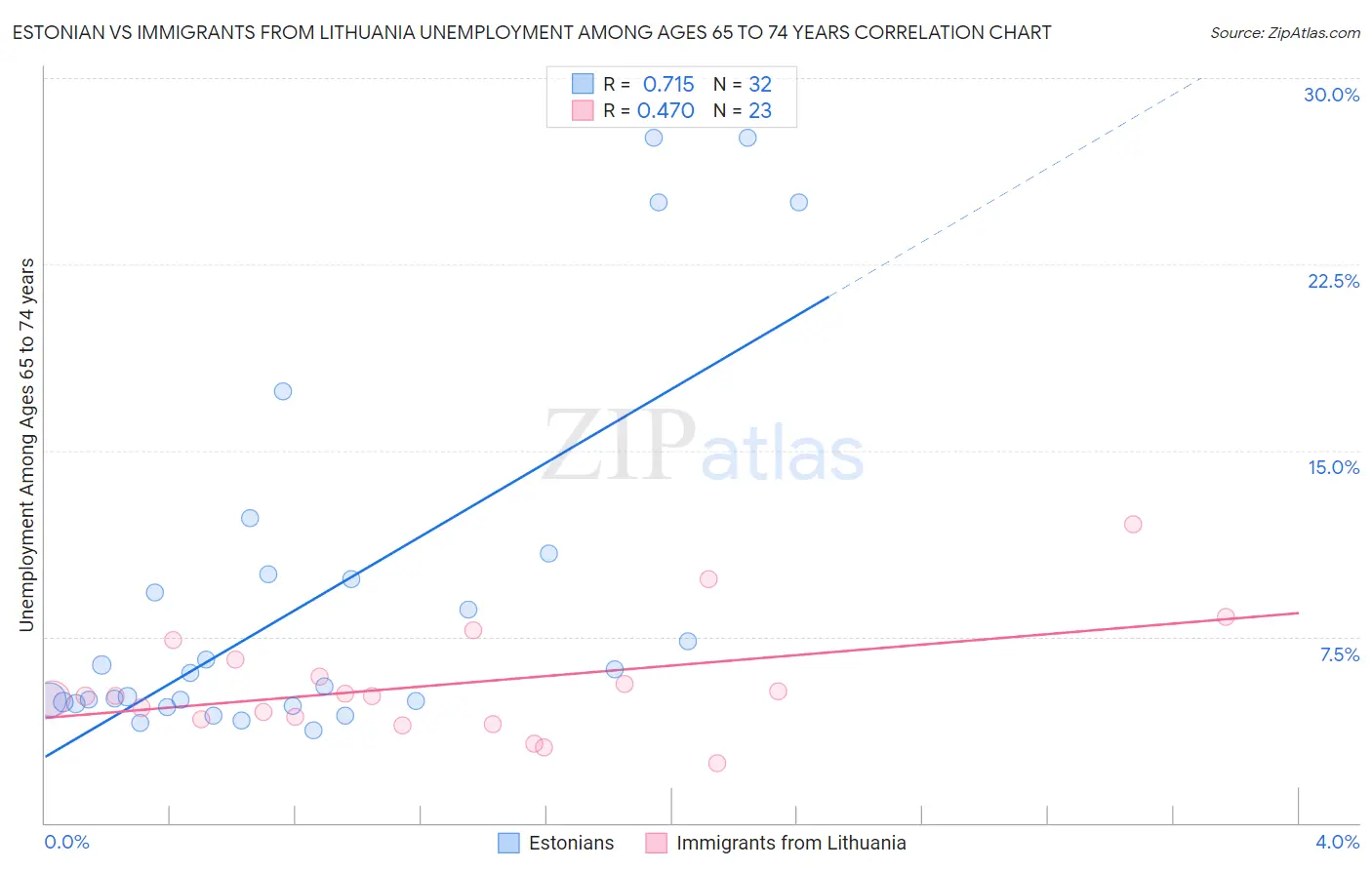 Estonian vs Immigrants from Lithuania Unemployment Among Ages 65 to 74 years