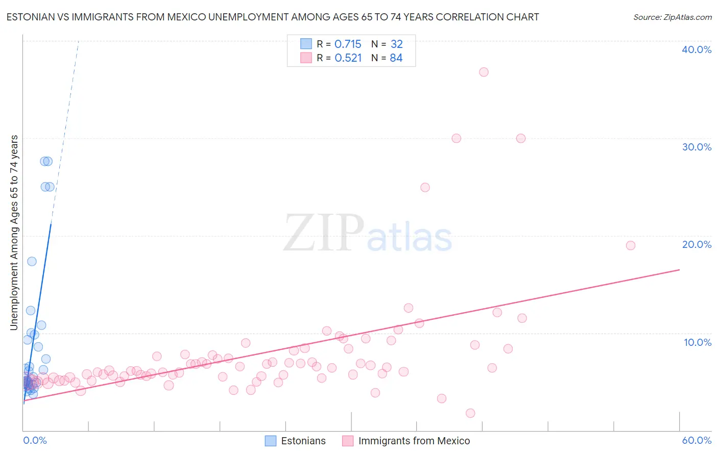 Estonian vs Immigrants from Mexico Unemployment Among Ages 65 to 74 years