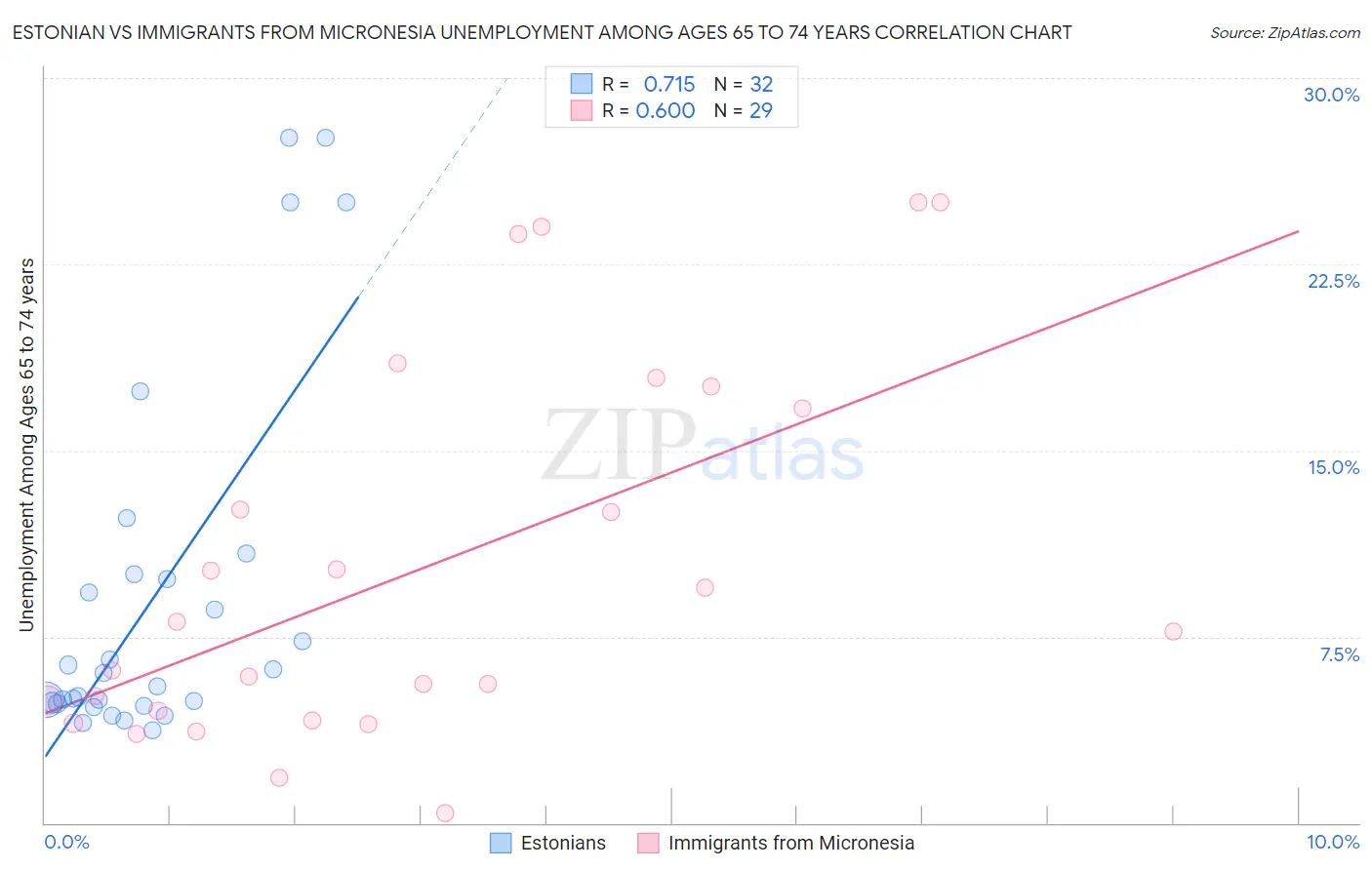 Estonian vs Immigrants from Micronesia Unemployment Among Ages 65 to 74 years