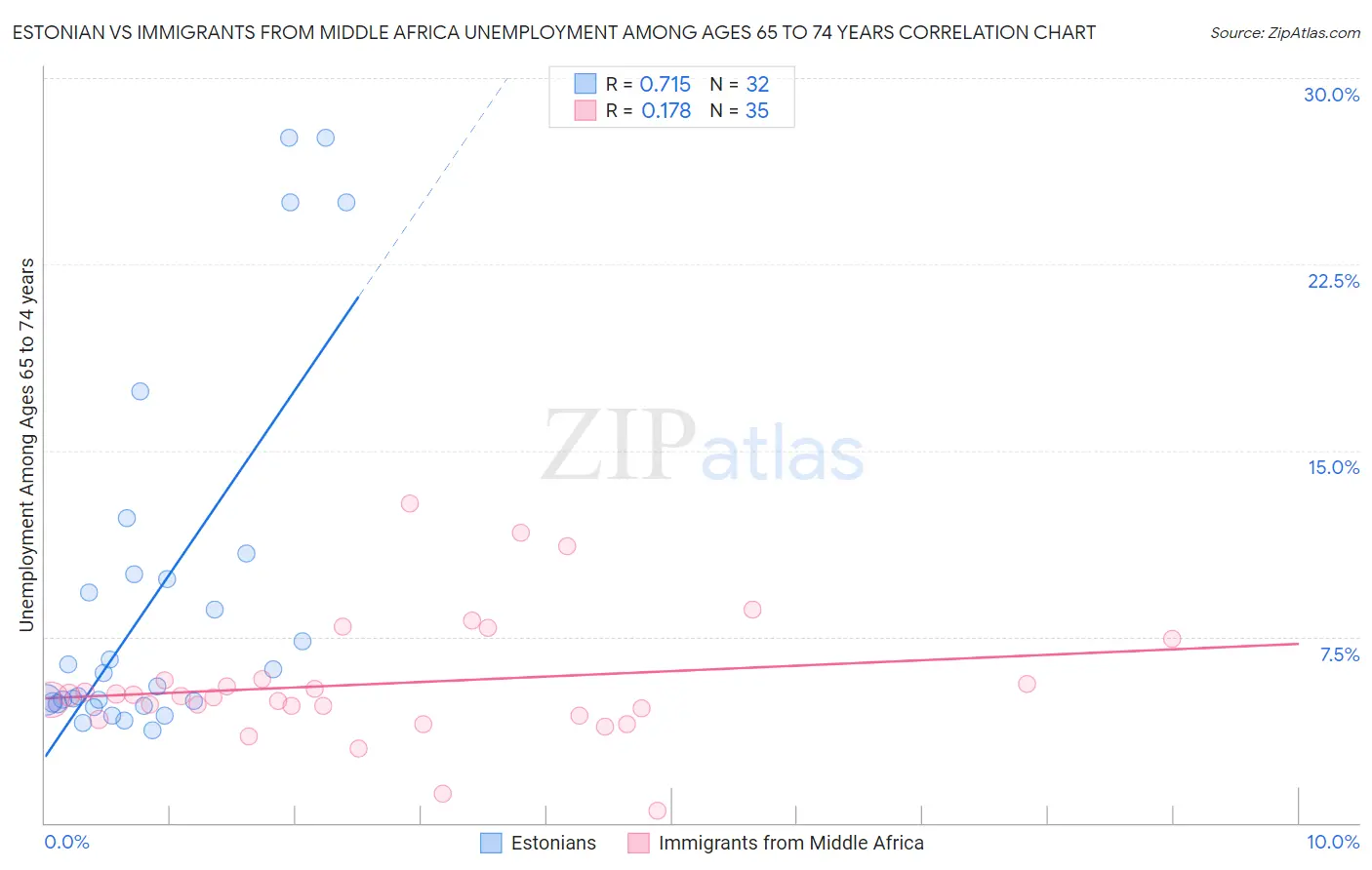 Estonian vs Immigrants from Middle Africa Unemployment Among Ages 65 to 74 years