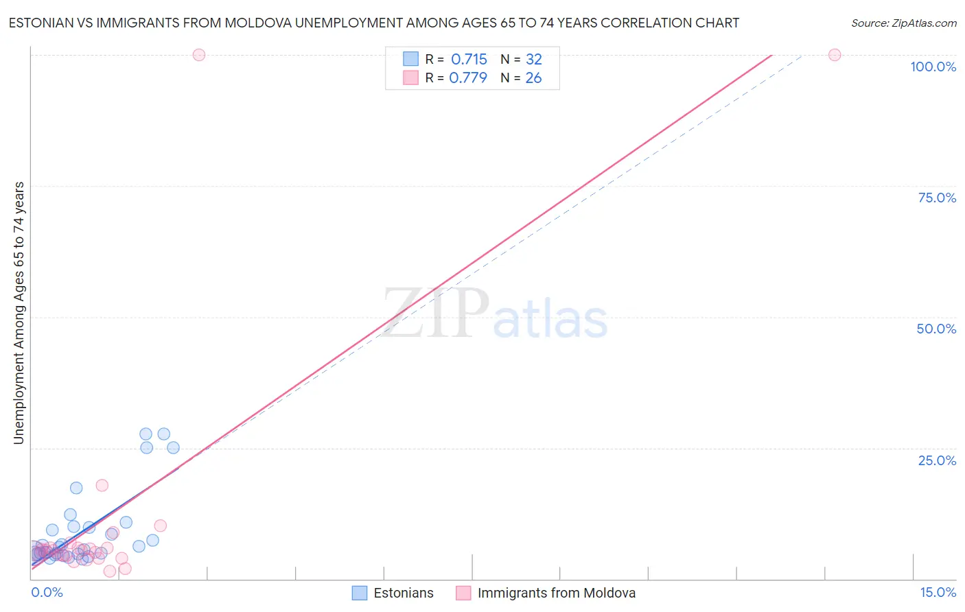 Estonian vs Immigrants from Moldova Unemployment Among Ages 65 to 74 years