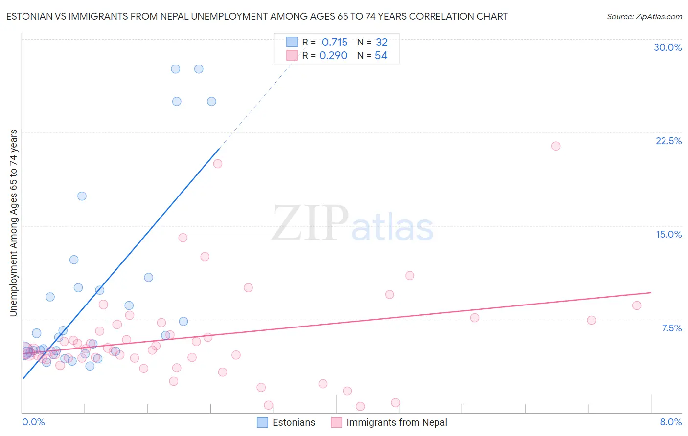 Estonian vs Immigrants from Nepal Unemployment Among Ages 65 to 74 years