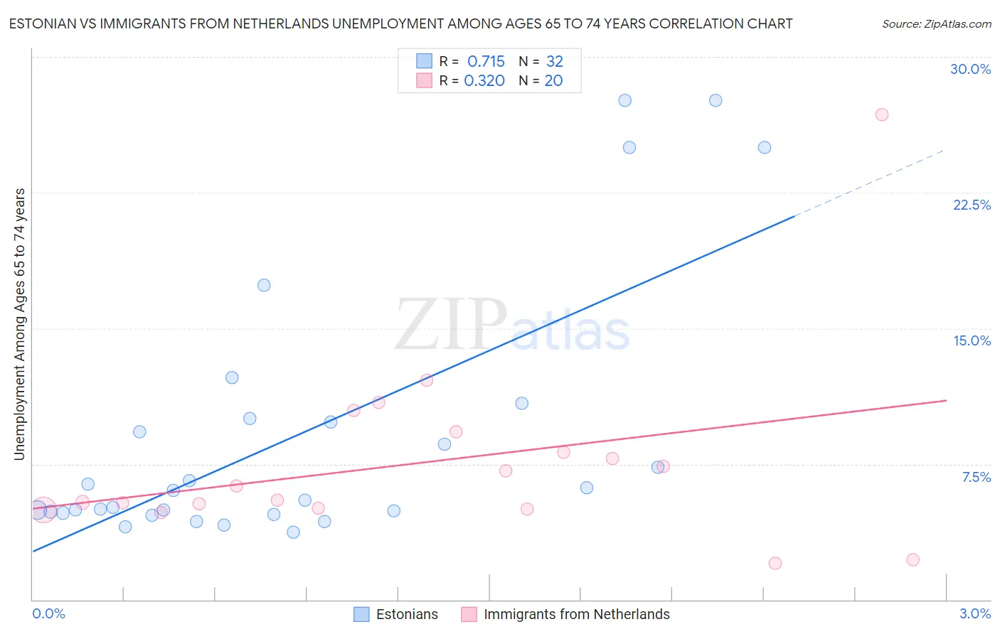 Estonian vs Immigrants from Netherlands Unemployment Among Ages 65 to 74 years