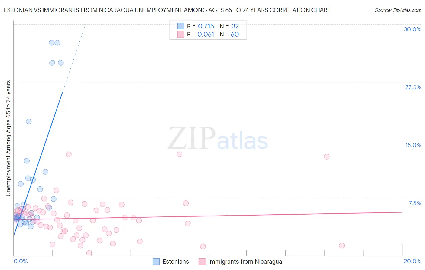 Estonian vs Immigrants from Nicaragua Unemployment Among Ages 65 to 74 years