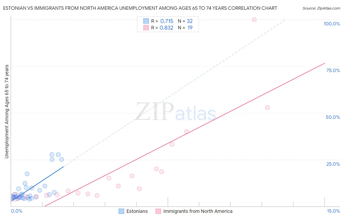 Estonian vs Immigrants from North America Unemployment Among Ages 65 to 74 years