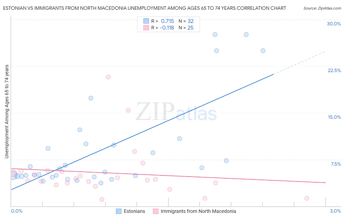 Estonian vs Immigrants from North Macedonia Unemployment Among Ages 65 to 74 years