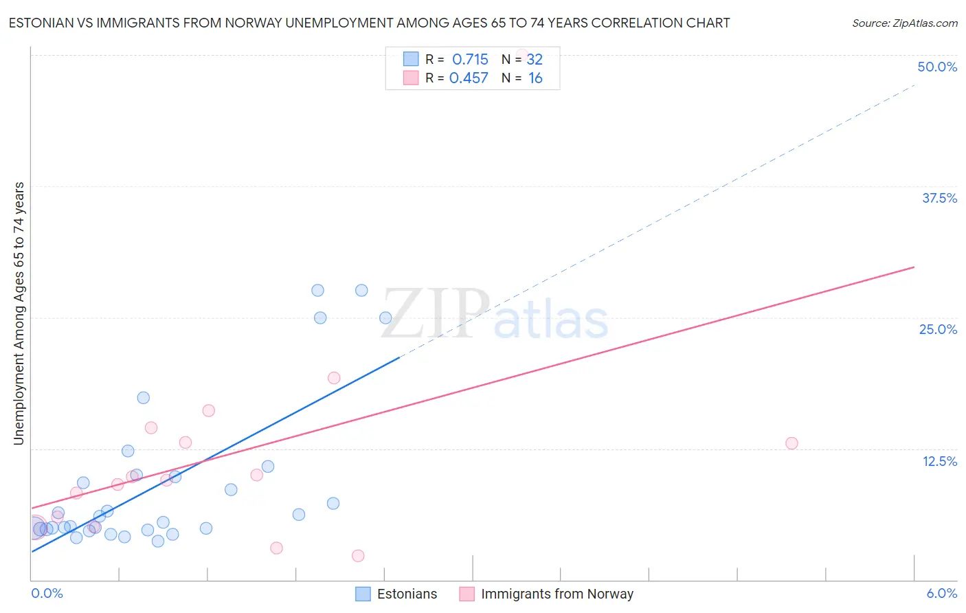 Estonian vs Immigrants from Norway Unemployment Among Ages 65 to 74 years