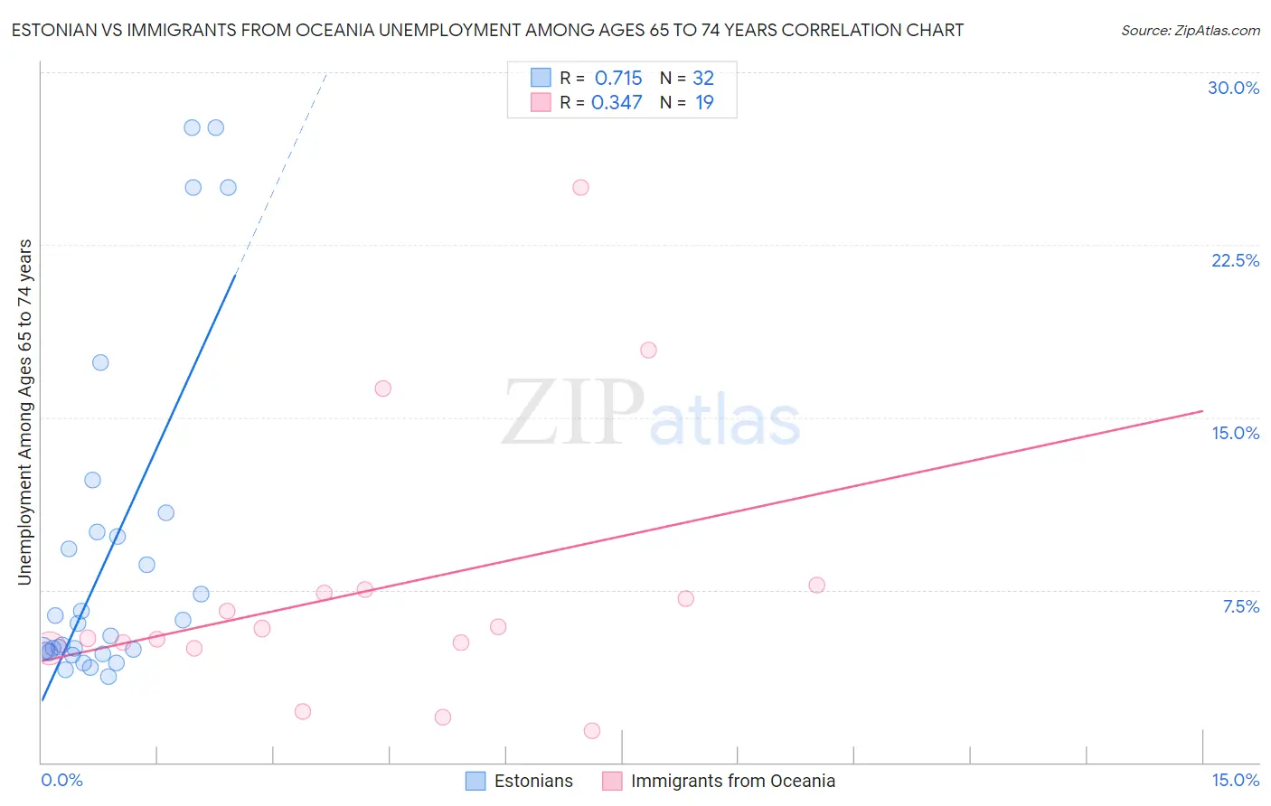 Estonian vs Immigrants from Oceania Unemployment Among Ages 65 to 74 years