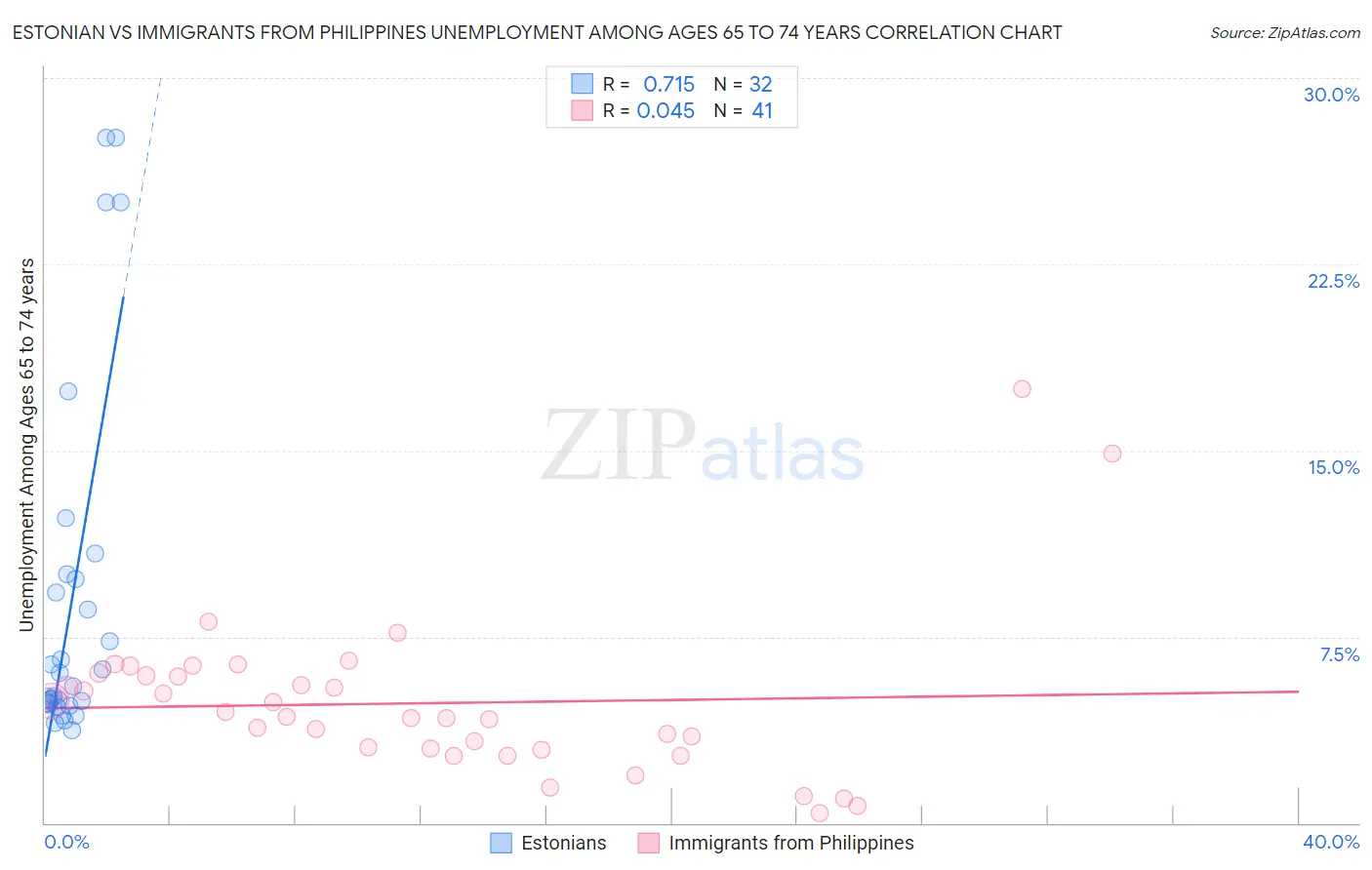 Estonian vs Immigrants from Philippines Unemployment Among Ages 65 to 74 years