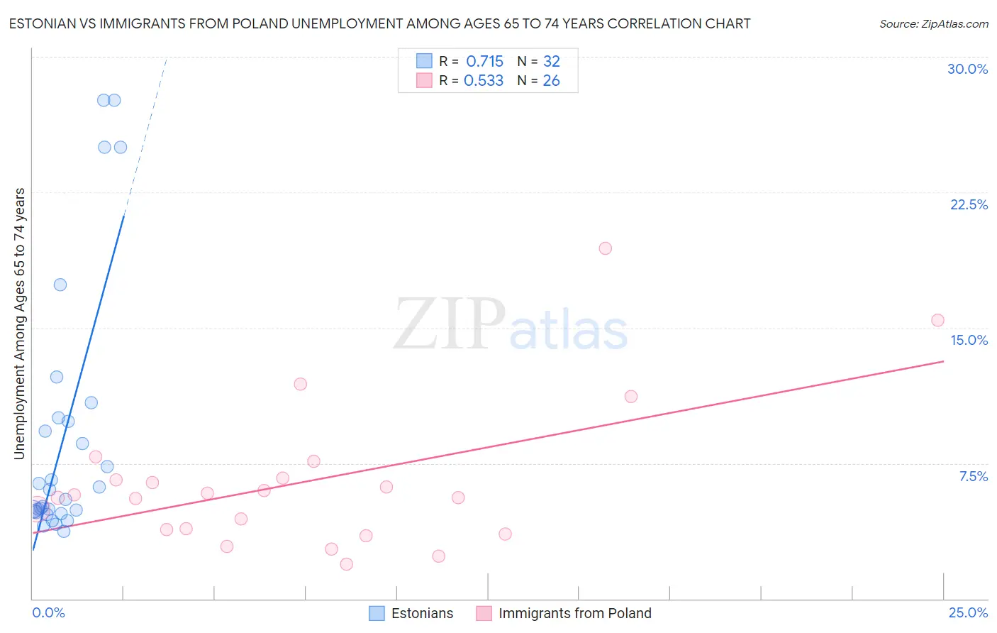 Estonian vs Immigrants from Poland Unemployment Among Ages 65 to 74 years