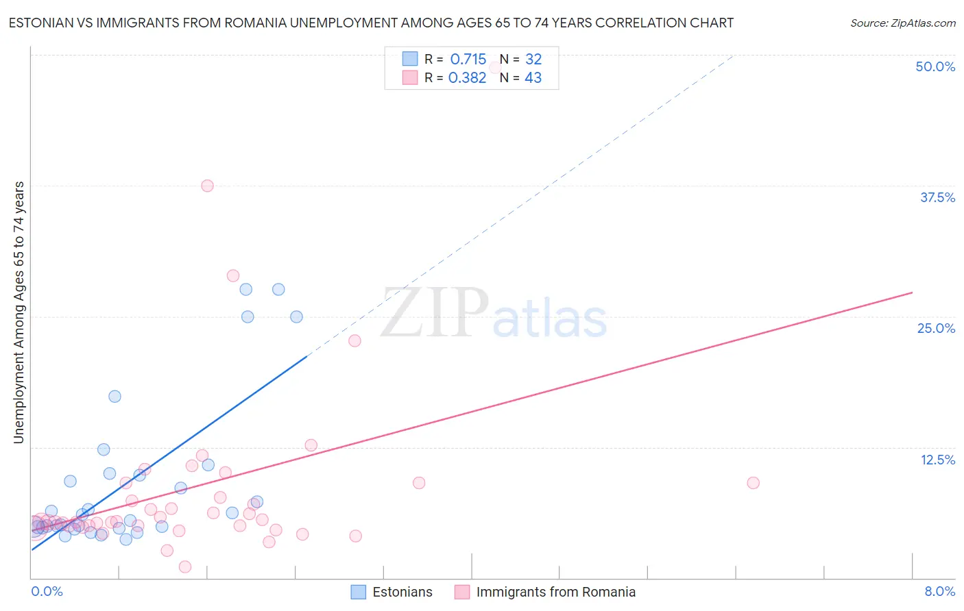 Estonian vs Immigrants from Romania Unemployment Among Ages 65 to 74 years