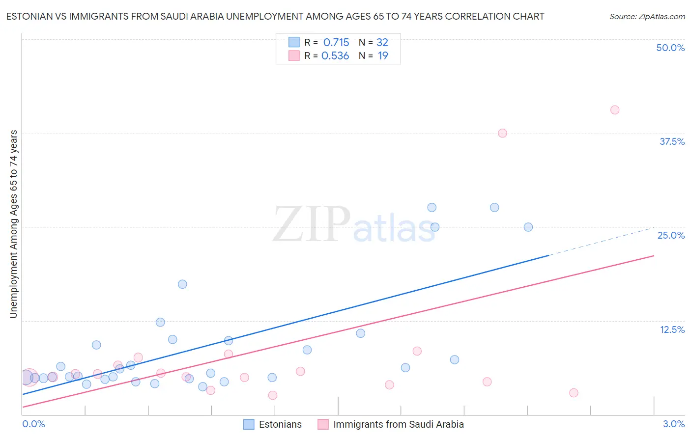 Estonian vs Immigrants from Saudi Arabia Unemployment Among Ages 65 to 74 years