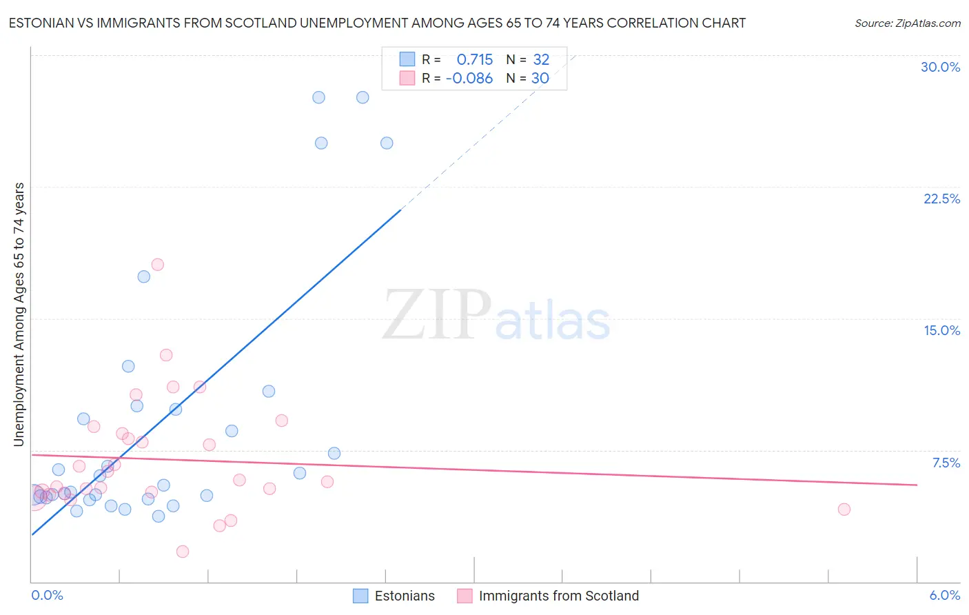 Estonian vs Immigrants from Scotland Unemployment Among Ages 65 to 74 years