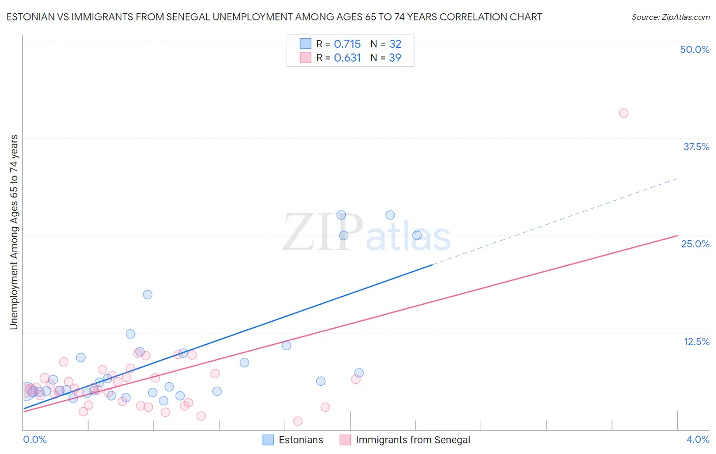 Estonian vs Immigrants from Senegal Unemployment Among Ages 65 to 74 years