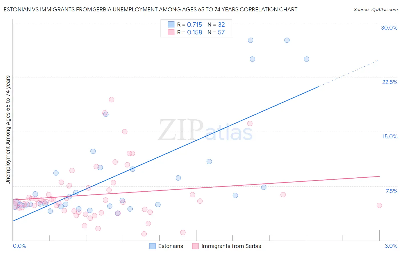 Estonian vs Immigrants from Serbia Unemployment Among Ages 65 to 74 years