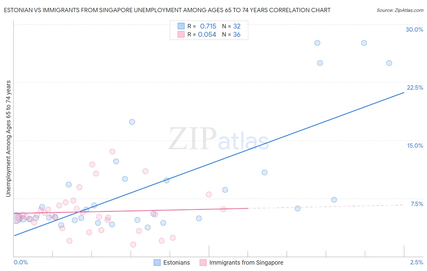 Estonian vs Immigrants from Singapore Unemployment Among Ages 65 to 74 years