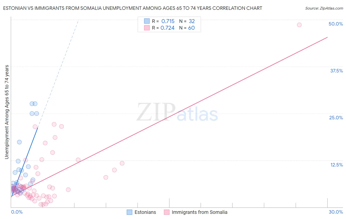 Estonian vs Immigrants from Somalia Unemployment Among Ages 65 to 74 years