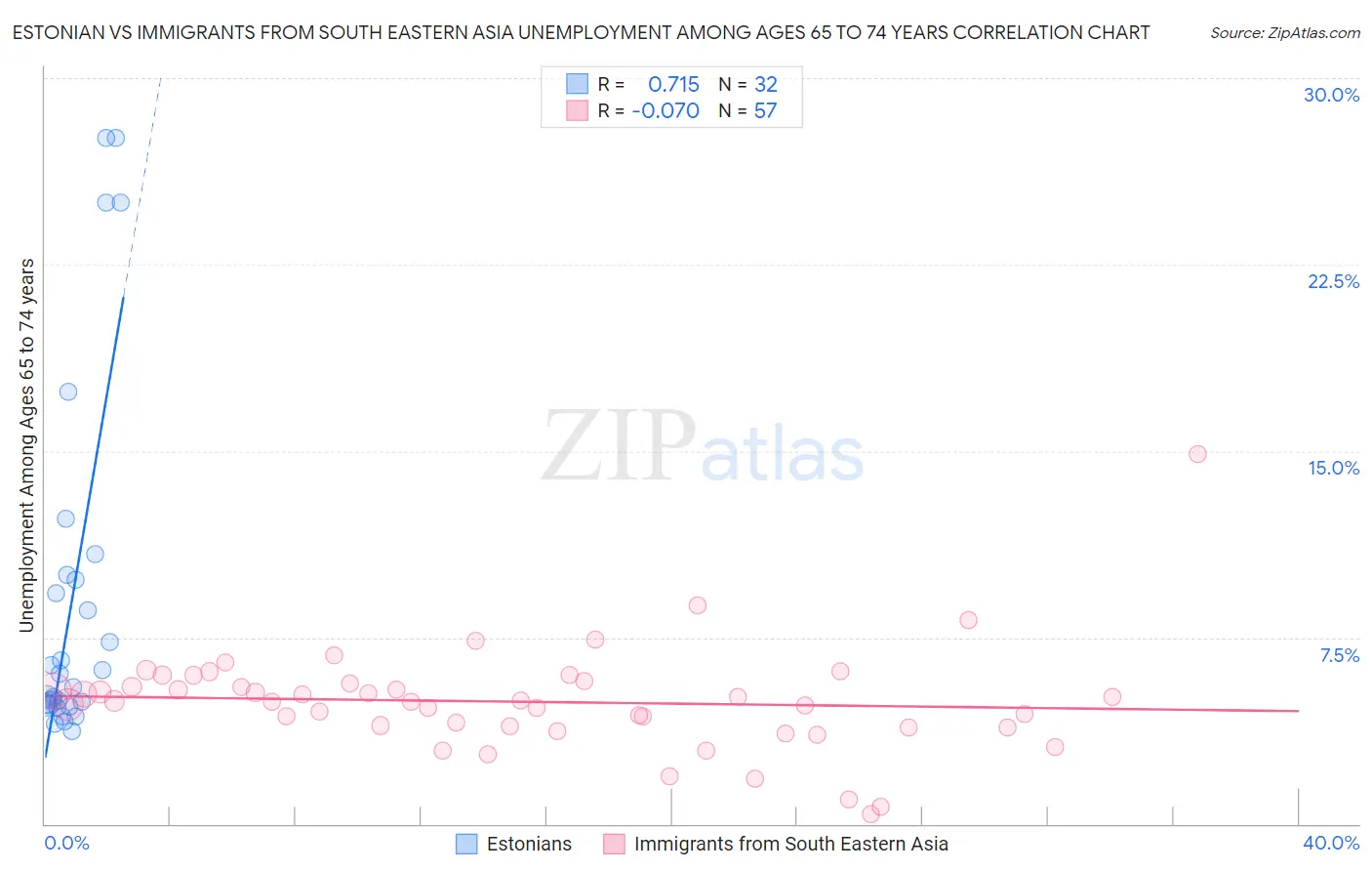 Estonian vs Immigrants from South Eastern Asia Unemployment Among Ages 65 to 74 years