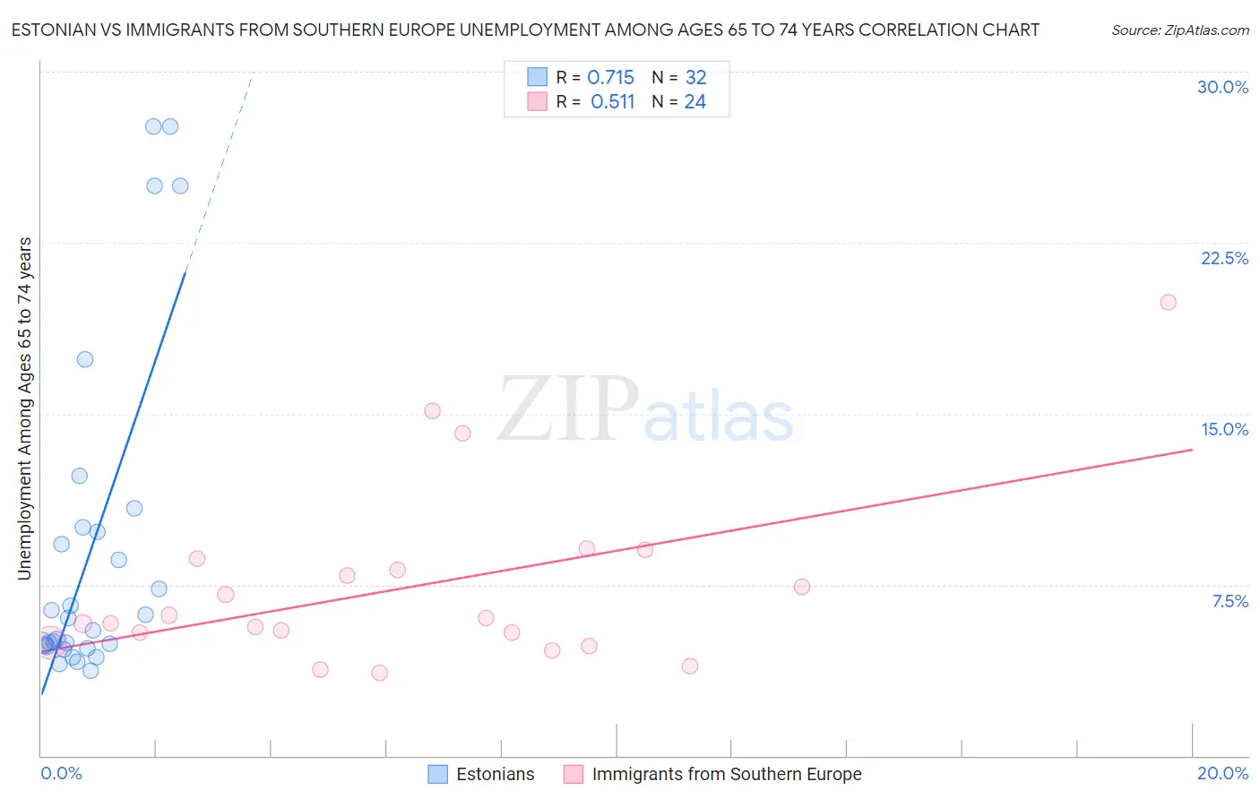 Estonian vs Immigrants from Southern Europe Unemployment Among Ages 65 to 74 years