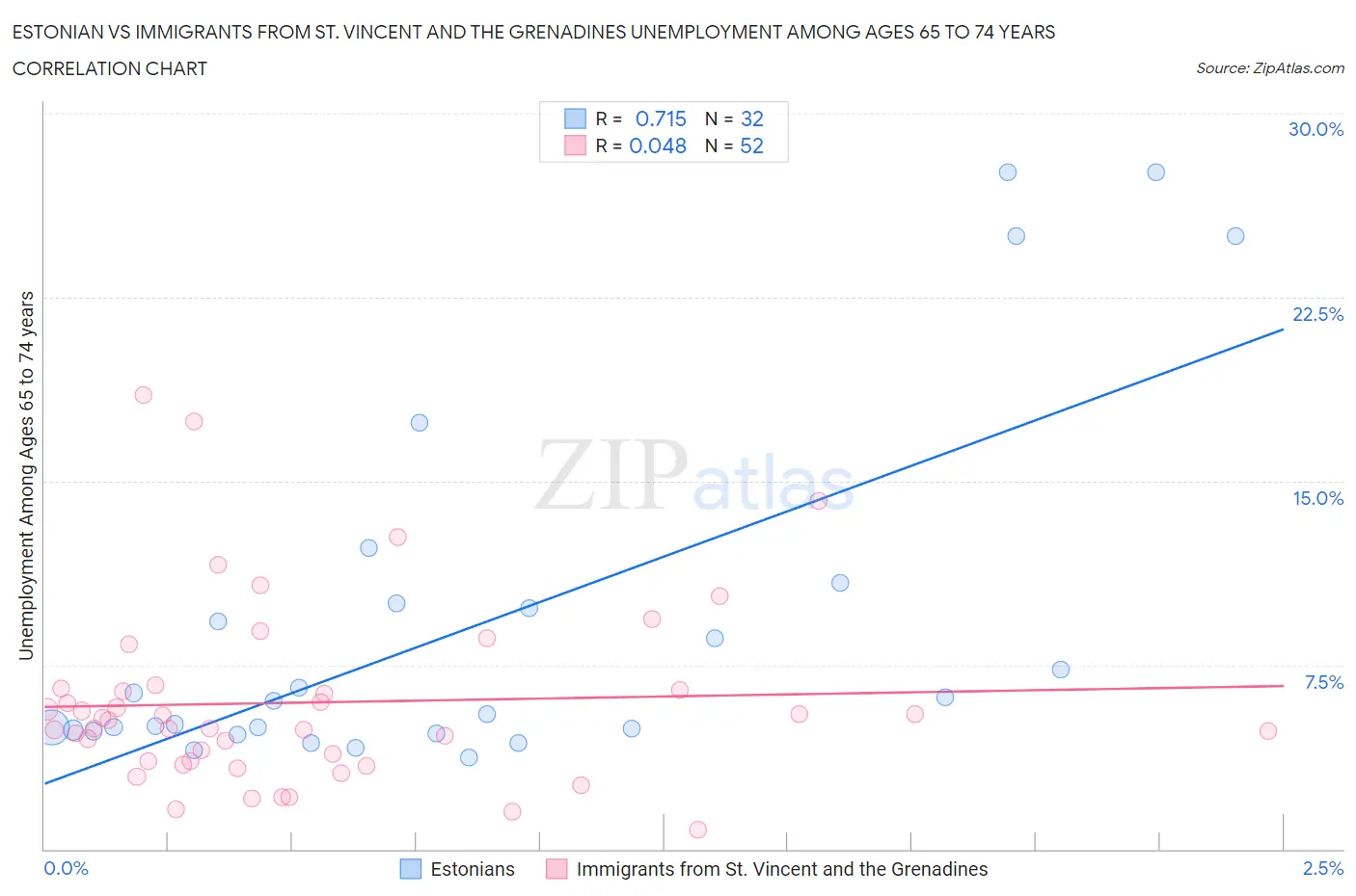 Estonian vs Immigrants from St. Vincent and the Grenadines Unemployment Among Ages 65 to 74 years